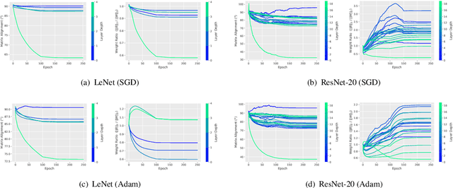 Figure 4 for Benchmarking the Accuracy and Robustness of Feedback Alignment Algorithms