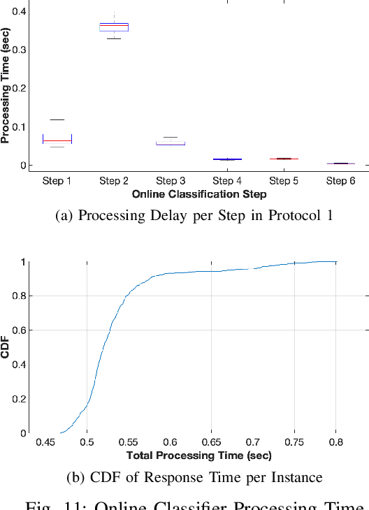 Figure 2 for DeepAuditor: Distributed Online Intrusion Detection System for IoT devices via Power Side-channel Auditing