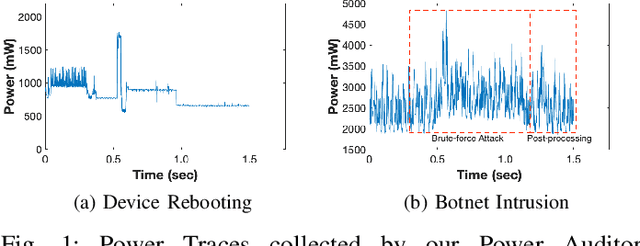 Figure 1 for DeepAuditor: Distributed Online Intrusion Detection System for IoT devices via Power Side-channel Auditing