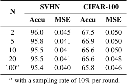 Figure 4 for ResSFL: A Resistance Transfer Framework for Defending Model Inversion Attack in Split Federated Learning