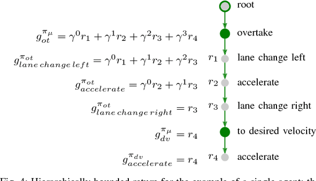 Figure 4 for Decentralized Cooperative Planning for Automated Vehicles with Hierarchical Monte Carlo Tree Search