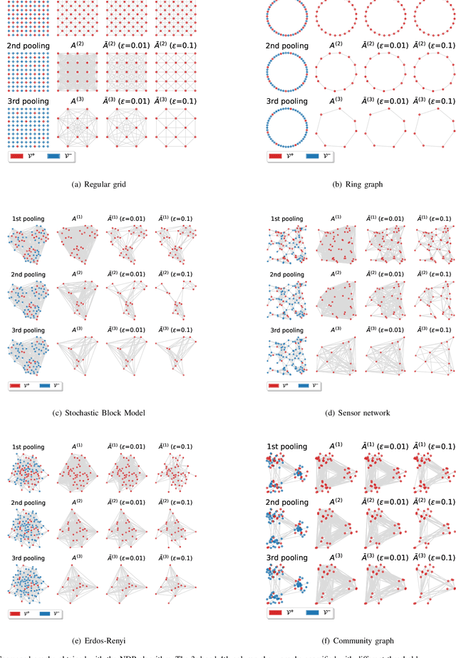 Figure 4 for Hierarchical Representation Learning in Graph Neural Networks with Node Decimation Pooling