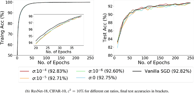 Figure 3 for Noisy Truncated SGD: Optimization and Generalization