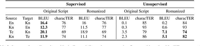 Figure 3 for Unsupervised Machine Translation On Dravidian Languages