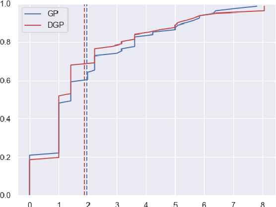 Figure 4 for Measuring Uncertainty in Signal Fingerprinting with Gaussian Processes Going Deep