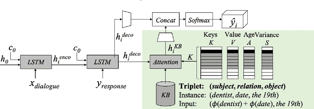 Figure 4 for Aging Memories Generate More Fluent Dialogue Responses with Memory Networks