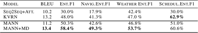Figure 2 for Aging Memories Generate More Fluent Dialogue Responses with Memory Networks