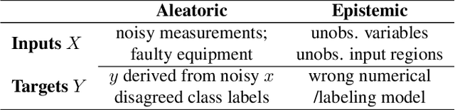 Figure 2 for Uncertainty Surrogates for Deep Learning