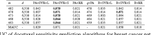 Figure 3 for A Noise-Filtering Approach for Cancer Drug Sensitivity Prediction