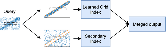 Figure 1 for Leveraging Soft Functional Dependencies for Indexing Multi-dimensional Data