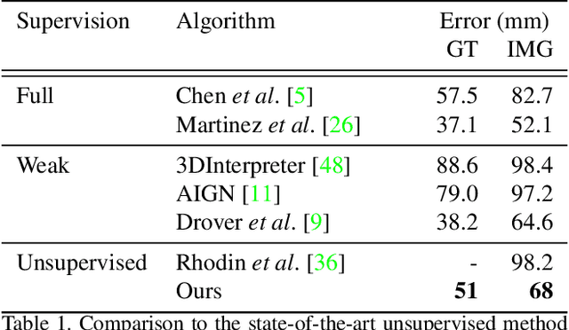 Figure 1 for Unsupervised 3D Pose Estimation with Geometric Self-Supervision