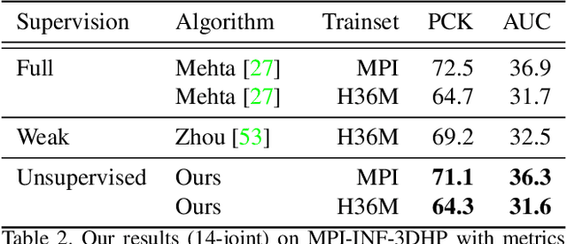 Figure 3 for Unsupervised 3D Pose Estimation with Geometric Self-Supervision