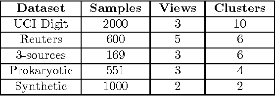Figure 3 for Multi-view Low-rank Sparse Subspace Clustering