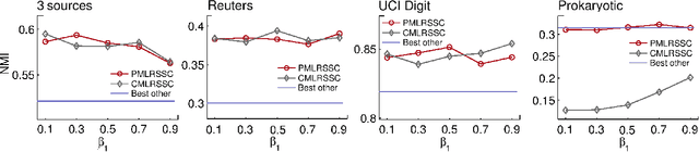 Figure 2 for Multi-view Low-rank Sparse Subspace Clustering