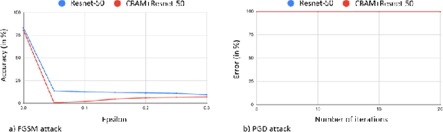 Figure 2 for Impact of Attention on Adversarial Robustness of Image Classification Models