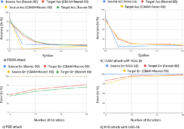 Figure 4 for Impact of Attention on Adversarial Robustness of Image Classification Models