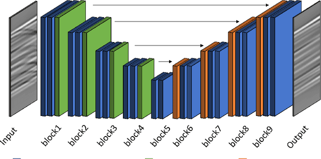 Figure 1 for Dissecting U-net for Seismic Application: An In-Depth Study on Deep Learning Multiple Removal