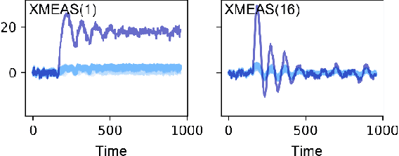 Figure 1 for Fault Detection and Identification using Bayesian Recurrent Neural Networks