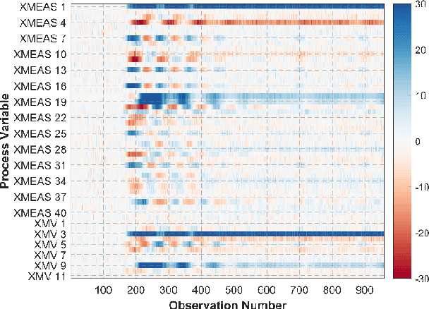 Figure 2 for Fault Detection and Identification using Bayesian Recurrent Neural Networks