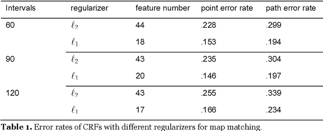 Figure 3 for Feature Selection in Conditional Random Fields for Map Matching of GPS Trajectories