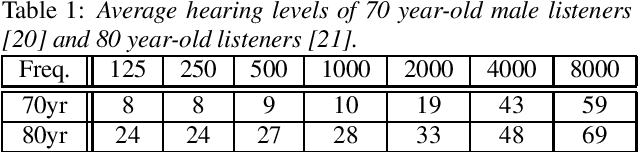 Figure 1 for Speech intelligibility of simulated hearing loss sounds and its prediction using the Gammachirp Envelope Similarity Index (GESI)