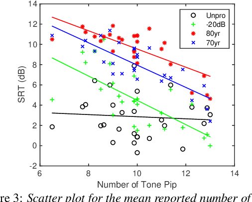 Figure 4 for Speech intelligibility of simulated hearing loss sounds and its prediction using the Gammachirp Envelope Similarity Index (GESI)