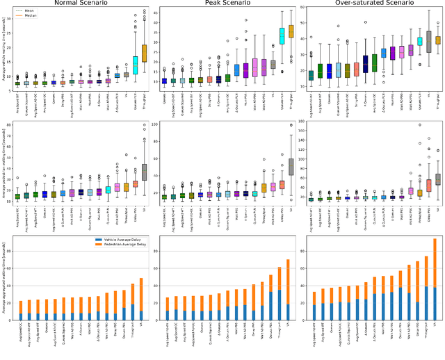 Figure 3 for Assessment of Reward Functions in Reinforcement Learning for Multi-Modal Urban Traffic Control under Real-World limitations