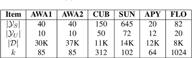 Figure 2 for Generative Model-driven Structure Aligning Discriminative Embeddings for Transductive Zero-shot Learning