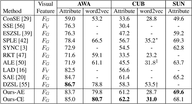 Figure 4 for Generative Model-driven Structure Aligning Discriminative Embeddings for Transductive Zero-shot Learning
