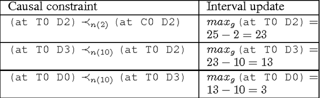 Figure 2 for Handling PDDL3.0 State Trajectory Constraints with Temporal Landmarks