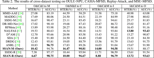 Figure 4 for Domain Generalization via Shuffled Style Assembly for Face Anti-Spoofing