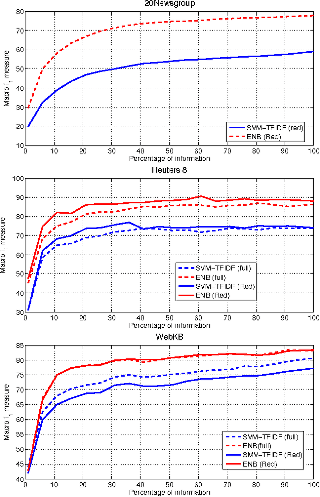 Figure 2 for Early text classification: a Naive solution