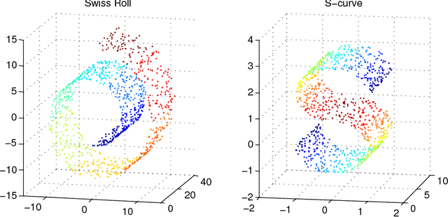 Figure 1 for A New Method for Performance Analysis in Nonlinear Dimensionality Reduction