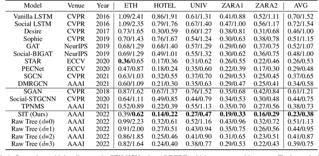 Figure 2 for Social Interpretable Tree for Pedestrian Trajectory Prediction