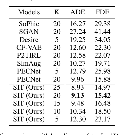 Figure 4 for Social Interpretable Tree for Pedestrian Trajectory Prediction