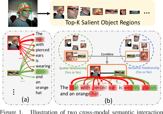 Figure 1 for Cross-modal Semantic Enhanced Interaction for Image-Sentence Retrieval