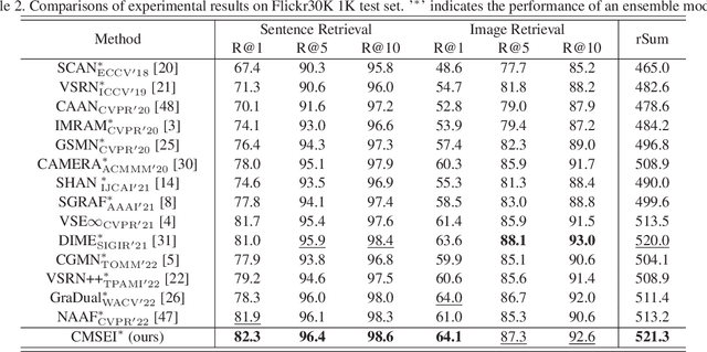 Figure 4 for Cross-modal Semantic Enhanced Interaction for Image-Sentence Retrieval