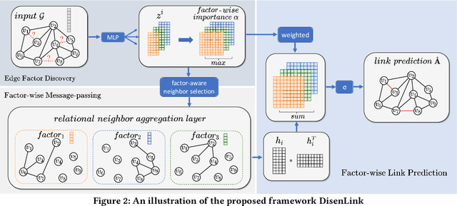 Figure 3 for Link Prediction on Heterophilic Graphs via Disentangled Representation Learning