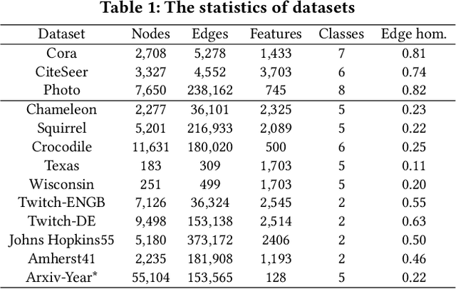 Figure 2 for Link Prediction on Heterophilic Graphs via Disentangled Representation Learning