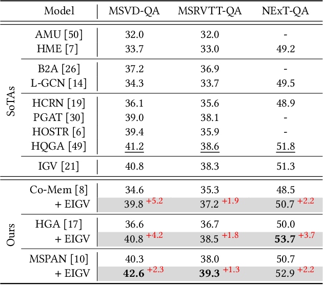 Figure 2 for Equivariant and Invariant Grounding for Video Question Answering