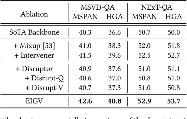 Figure 4 for Equivariant and Invariant Grounding for Video Question Answering