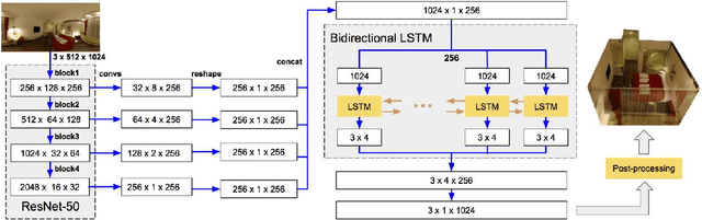 Figure 2 for HorizonNet: Learning Room Layout with 1D Representation and Pano Stretch Data Augmentation