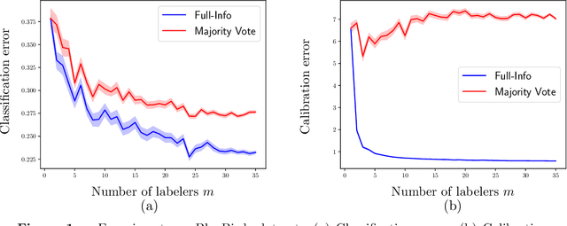 Figure 1 for How many labelers do you have? A closer look at gold-standard labels