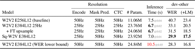 Figure 1 for Performance-Efficiency Trade-offs in Unsupervised Pre-training for Speech Recognition