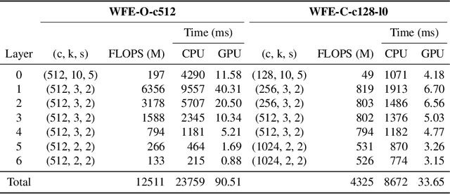 Figure 3 for Performance-Efficiency Trade-offs in Unsupervised Pre-training for Speech Recognition