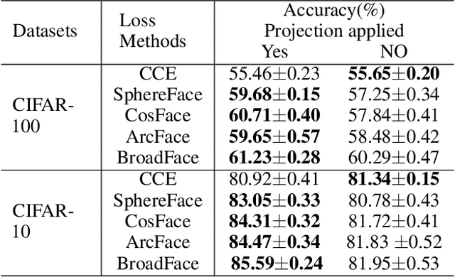 Figure 2 for Improvising the Learning of Neural Networks on Hyperspherical Manifold