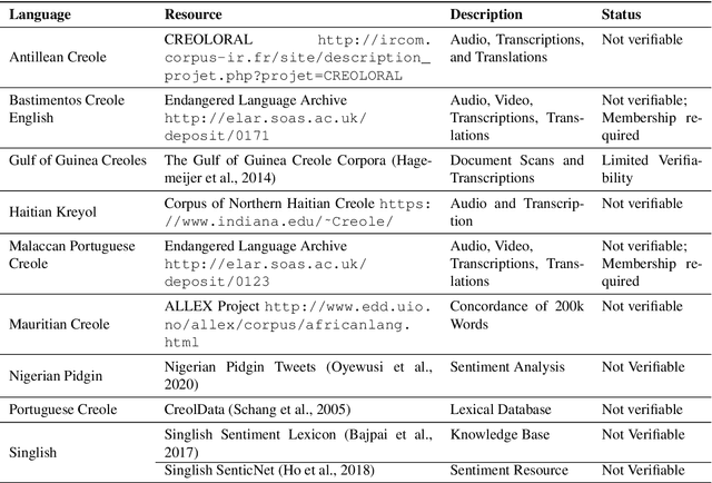 Figure 3 for What a Creole Wants, What a Creole Needs