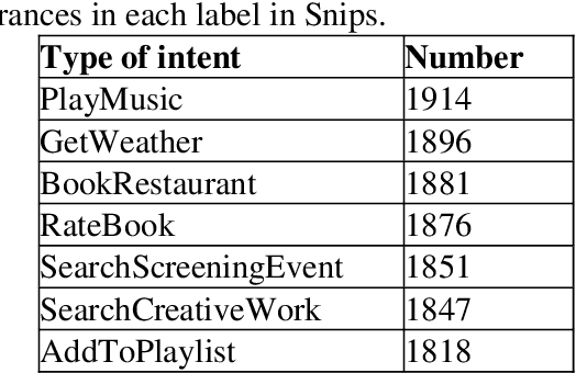 Figure 3 for Self-Attention Networks for Intent Detection