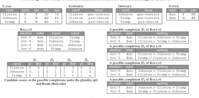 Figure 1 for Computational Social Choice Meets Databases