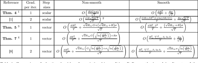 Figure 1 for Adaptive and Universal Single-gradient Algorithms for Variational Inequalities